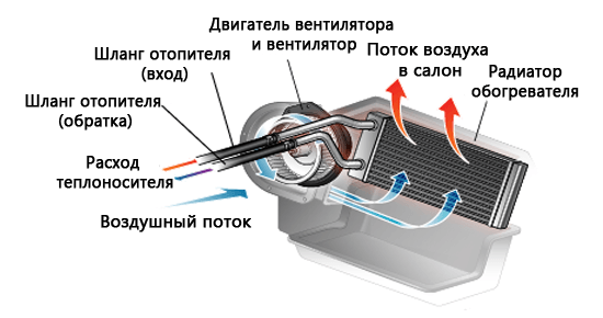 Как заменить радиатор и уплотнители в печке Peugeot 206